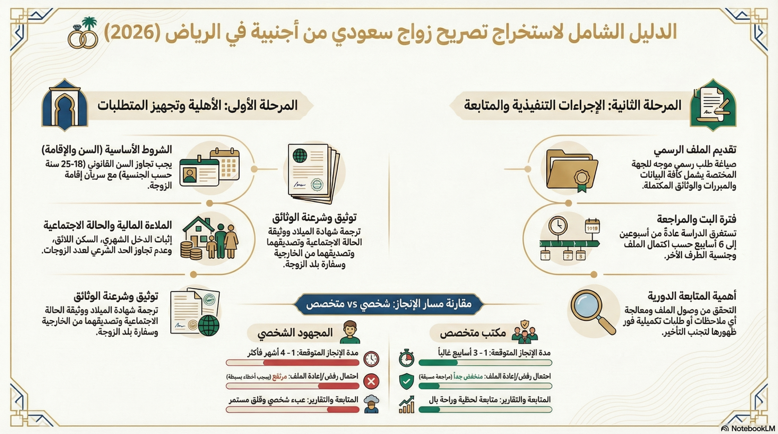 خطوات استخراج تصريح زواج سعودي من أجنبية في الرياض 2026.
