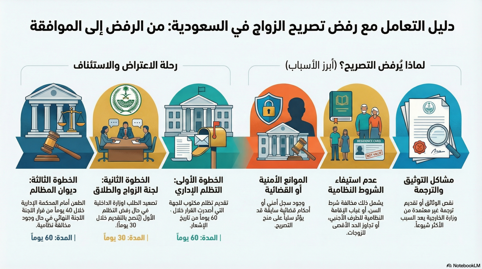 إجراءات استئناف رفض تصريح الزواج في السعودية.